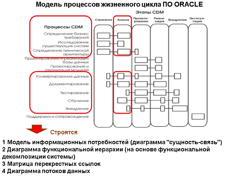 Модель процессов жизненного цикла ПО ORACLE 1 Модель информационных потребностей (диаграмма 
